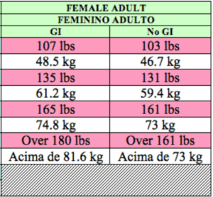 IBJJF women's weight classes